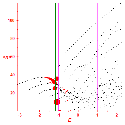 Peres lattice <N>